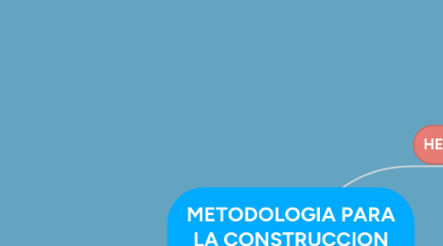 Mind Map: METODOLOGIA PARA LA CONSTRUCCION DEL ESTADO DEL ARTE