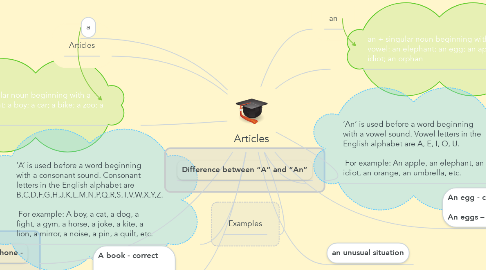 Mind Map: Articles