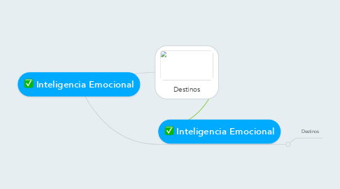 Mind Map: Inteligencia Emocional