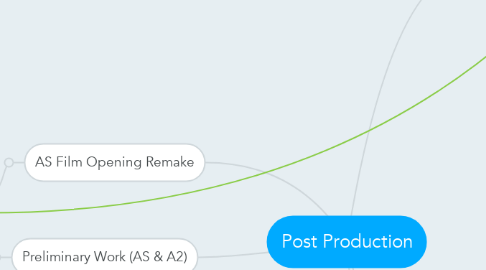 Mind Map: Post Production