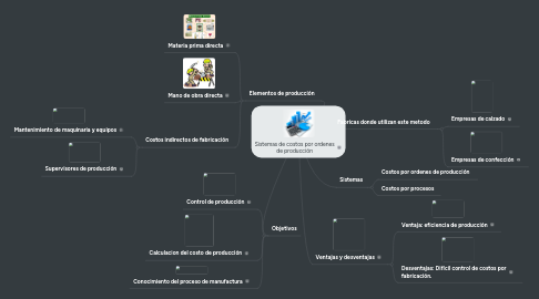 Mind Map: Sistemas de costos por ordenes de producción