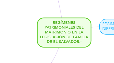 Mind Map: REGÍMENES PATRIMONIALES DEL MATRIMONIO EN LA LEGISLACIÓN DE FAMILIA DE EL SALVADOR.-