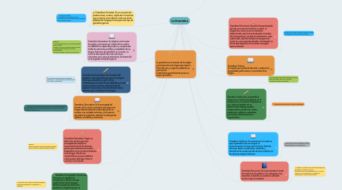 Mind Map: La Gramática