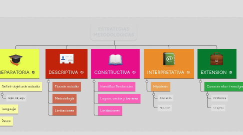 Mind Map: ESTRATEGIAS METODOLÓGICAS