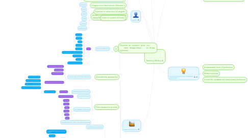 Mind Map: Teaching Writing