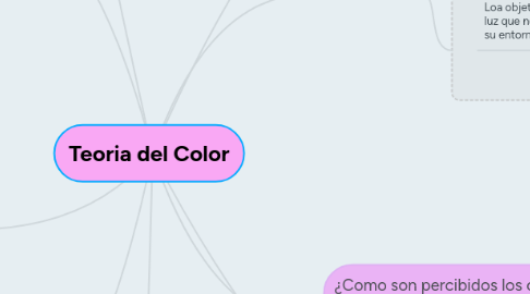 Mind Map: Teoria del Color