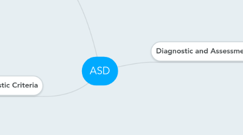 Mind Map: ASD