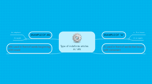 Mind Map: Type of indefinite articles         A / AN