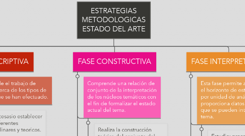 Mind Map: ESTRATEGIAS METODOLOGICAS ESTADO DEL ARTE