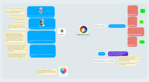 Mind Map: TEORIA DEL COLOR