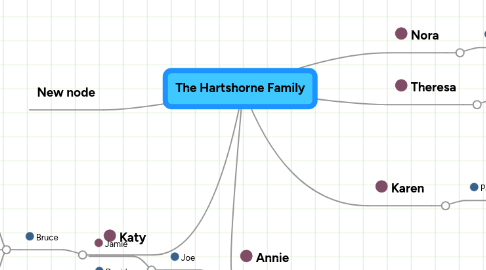 Mind Map: The Hartshorne Family