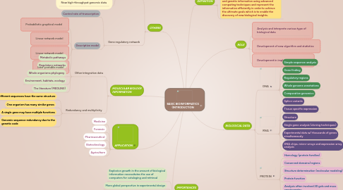 Mind Map: BASIC BIOINFORMATICS (INTRODUCTION