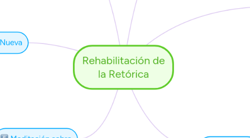 Mind Map: Rehabilitación de la Retórica