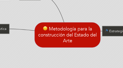 Mind Map: Metodología para la construcción del Estado del Arte
