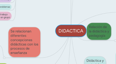 Mind Map: DIDACTICA