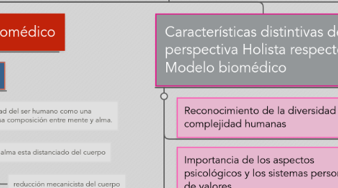 Mind Map: Aproximación Histórica a la psicología de la salud