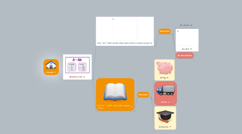 Mind Map: a house