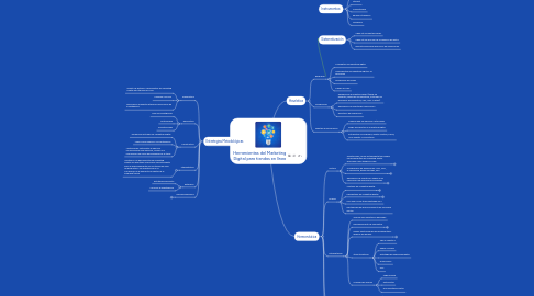 Mind Map: Herramientas del Marketing Digital para tiendas en línea