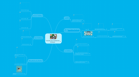 Mind Map: Garantía de la Calidad del Software