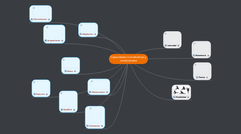 Mind Map: Capacidades Coordinativas y condicionales