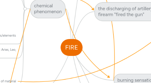 Mind Map: FIRE