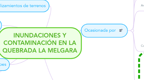 Mind Map: INUNDACIONES Y CONTAMINACIÓN EN LA QUEBRADA LA MELGARA