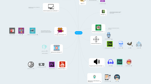 Mind Map: Multimedia