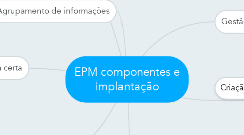 Mind Map: EPM componentes e implantação