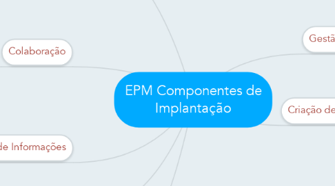 Mind Map: EPM Componentes de Implantação