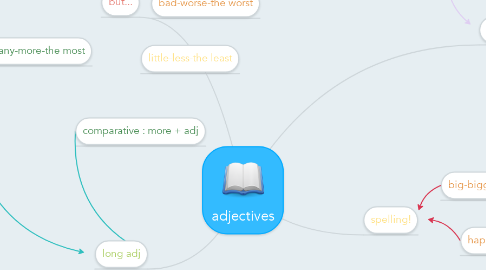 Mind Map: adjectives