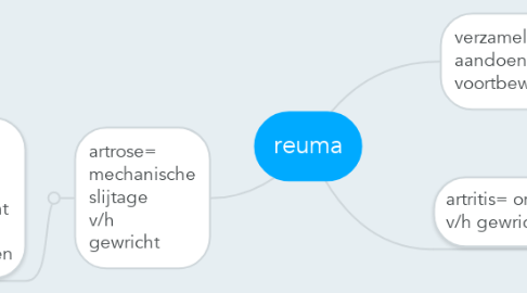 Mind Map: reuma