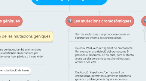 Mind Map: Unitat 11: Les mutacions, els gens i l'enginyeria genètica