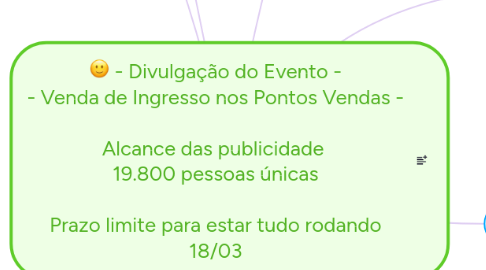 Mind Map: - Divulgação do Evento - - Venda de Ingresso nos Pontos Vendas -  Alcance das publicidade  19.800 pessoas únicas  Prazo limite para estar tudo rodando 18/03