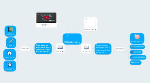 Mind Map: ARTICLES A / AN