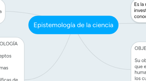 Mind Map: Epistemología de la ciencia