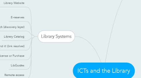 Mind Map: ICTs and the Library