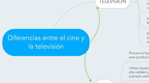 Mind Map: Diferencias entre el cine y la televisión