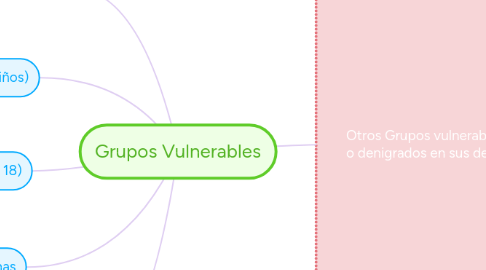 Mind Map: Grupos Vulnerables