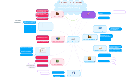 Mind Map: Tipos de Gramática