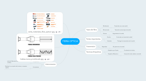 Mind Map: FIBRA OPTICA