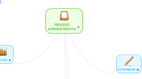 Mind Map: PROCESO ADMINISTRATIVO