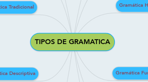 Mind Map: TIPOS DE GRAMATICA