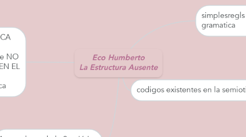 Mind Map: Eco Humberto La Estructura Ausente