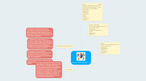 Mind Map: Proceso Administrativo