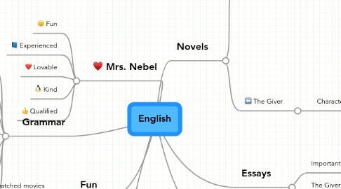 Mind Map: English