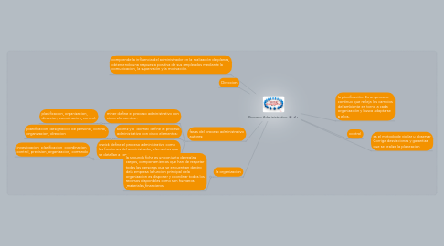 Mind Map: Proceso Administrativo