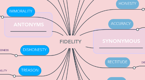 Mind Map: FIDELITY