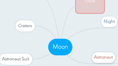 Mind Map: Moon