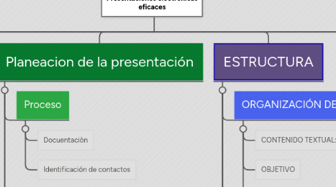 Mind Map: Presentaciones electrónicas eficaces