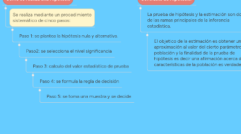 Mind Map: Prueba de Hipótesis